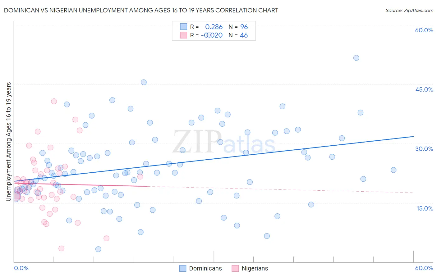Dominican vs Nigerian Unemployment Among Ages 16 to 19 years