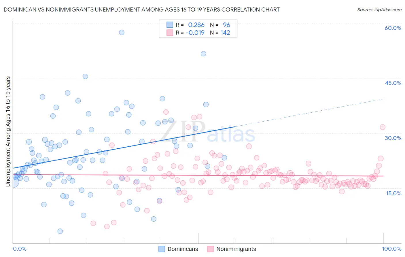 Dominican vs Nonimmigrants Unemployment Among Ages 16 to 19 years