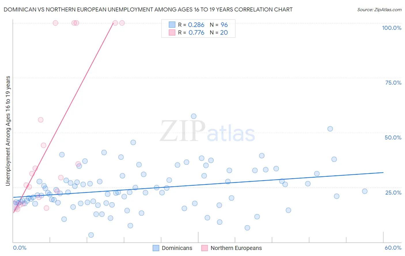 Dominican vs Northern European Unemployment Among Ages 16 to 19 years