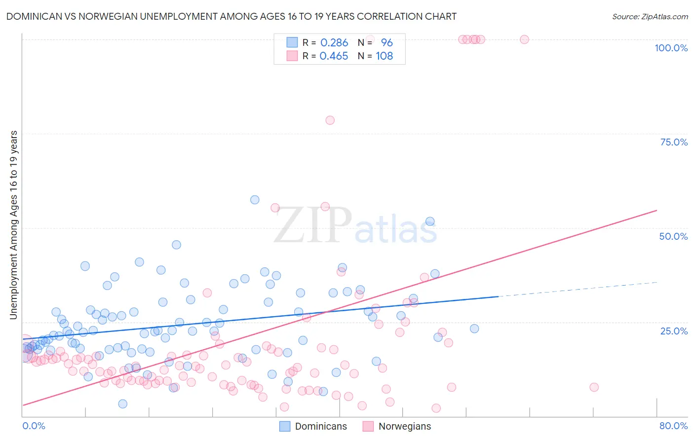 Dominican vs Norwegian Unemployment Among Ages 16 to 19 years