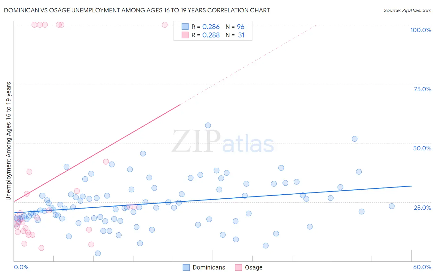 Dominican vs Osage Unemployment Among Ages 16 to 19 years