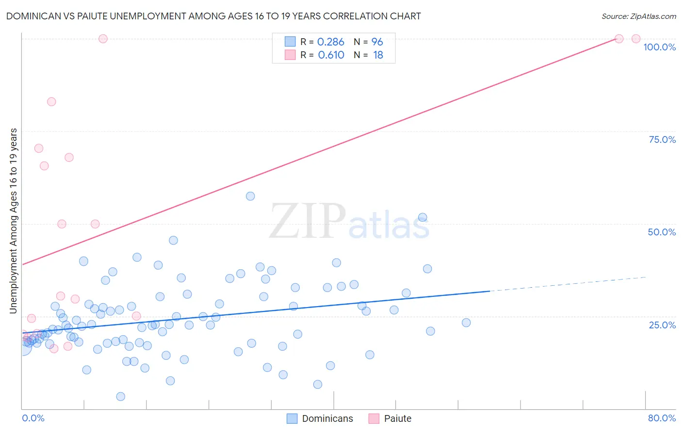 Dominican vs Paiute Unemployment Among Ages 16 to 19 years