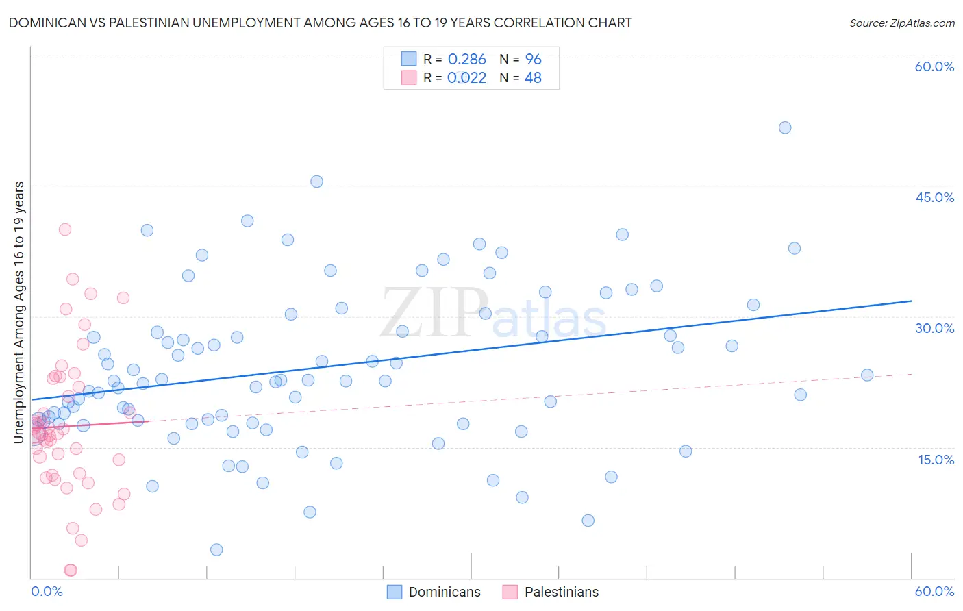 Dominican vs Palestinian Unemployment Among Ages 16 to 19 years