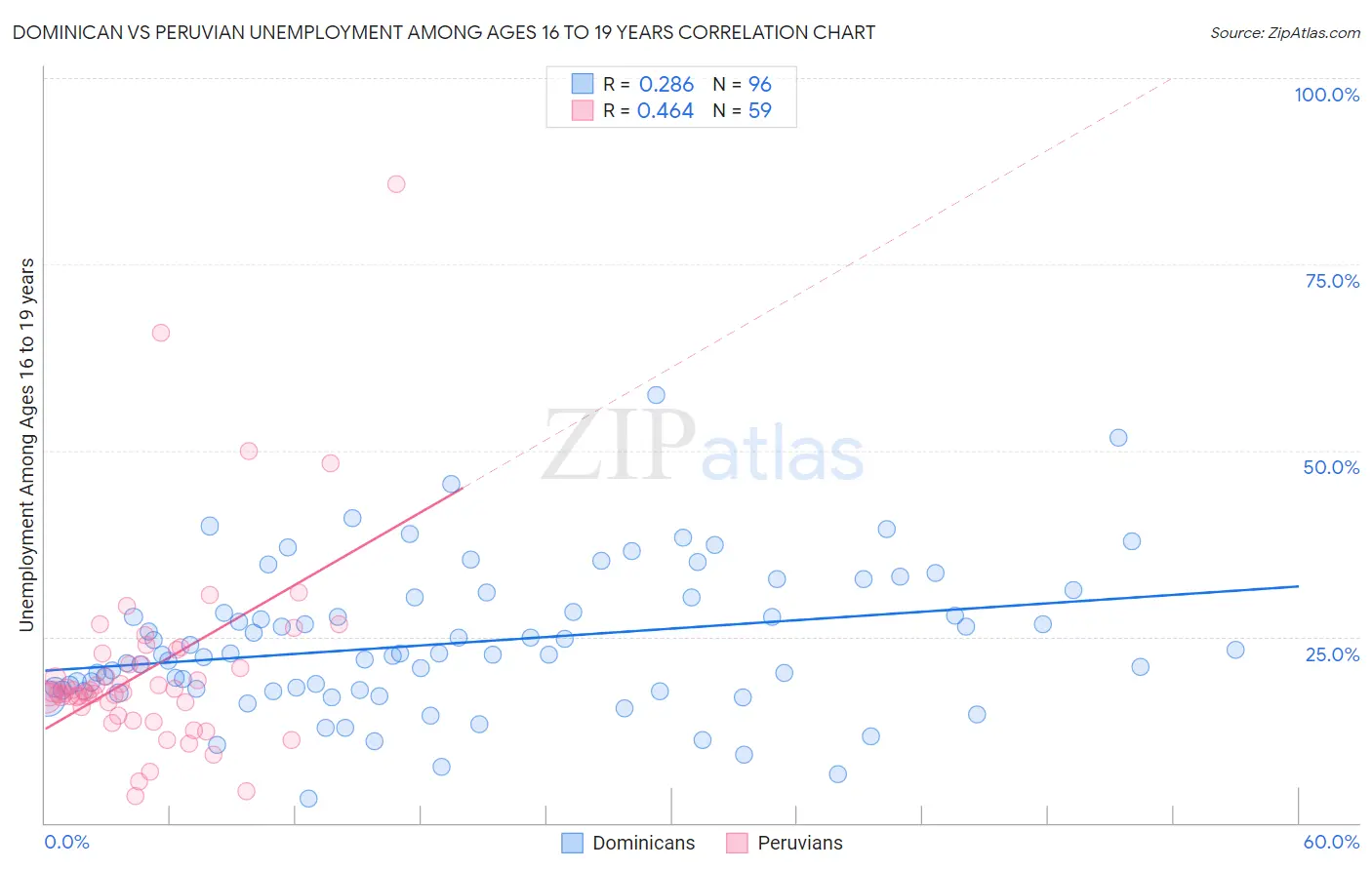 Dominican vs Peruvian Unemployment Among Ages 16 to 19 years