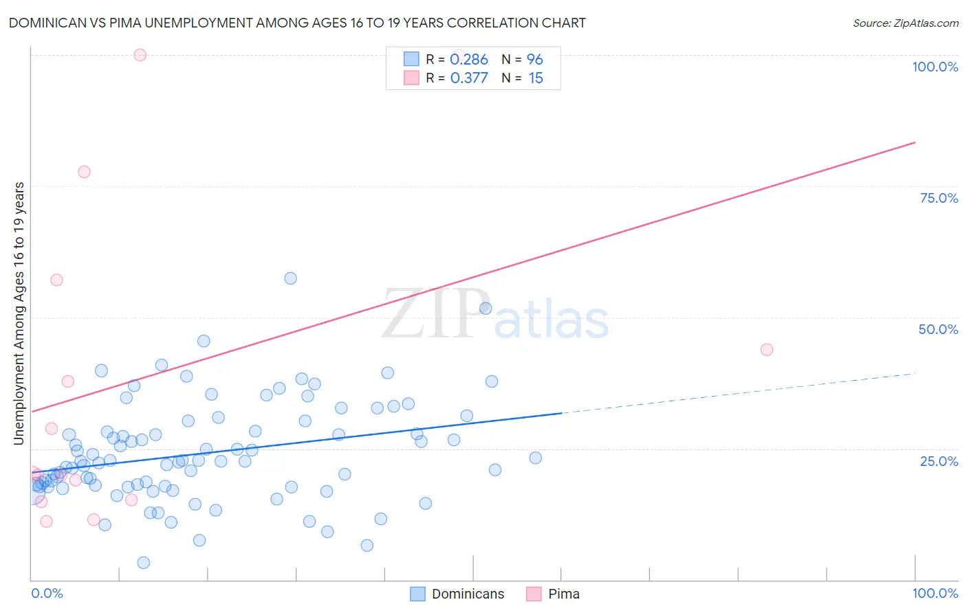 Dominican vs Pima Unemployment Among Ages 16 to 19 years