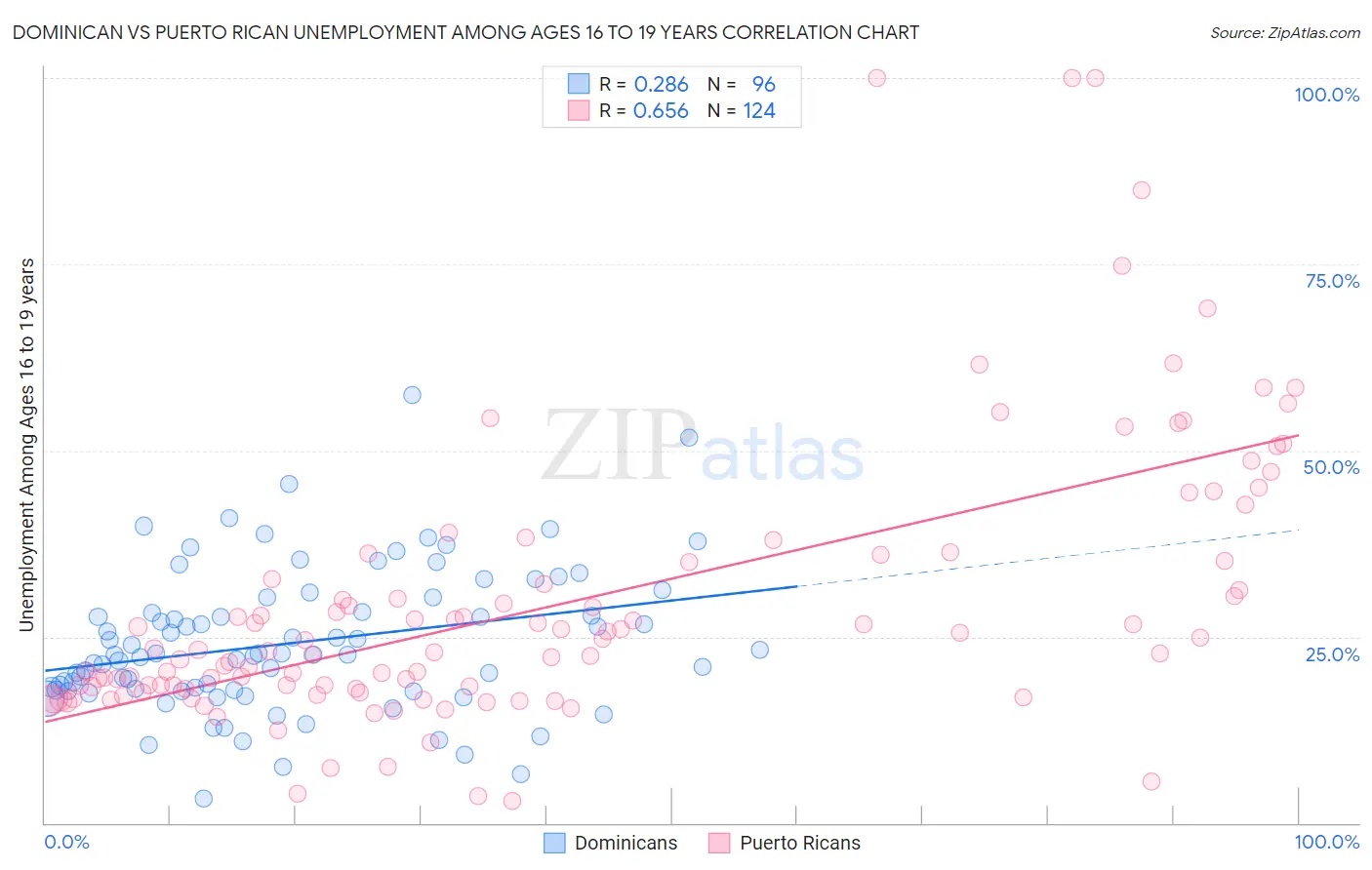 Dominican vs Puerto Rican Unemployment Among Ages 16 to 19 years