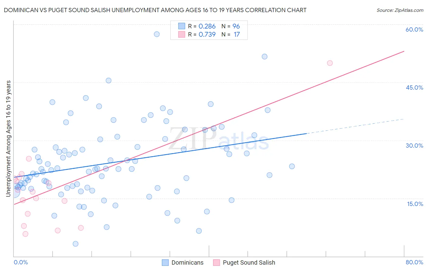 Dominican vs Puget Sound Salish Unemployment Among Ages 16 to 19 years