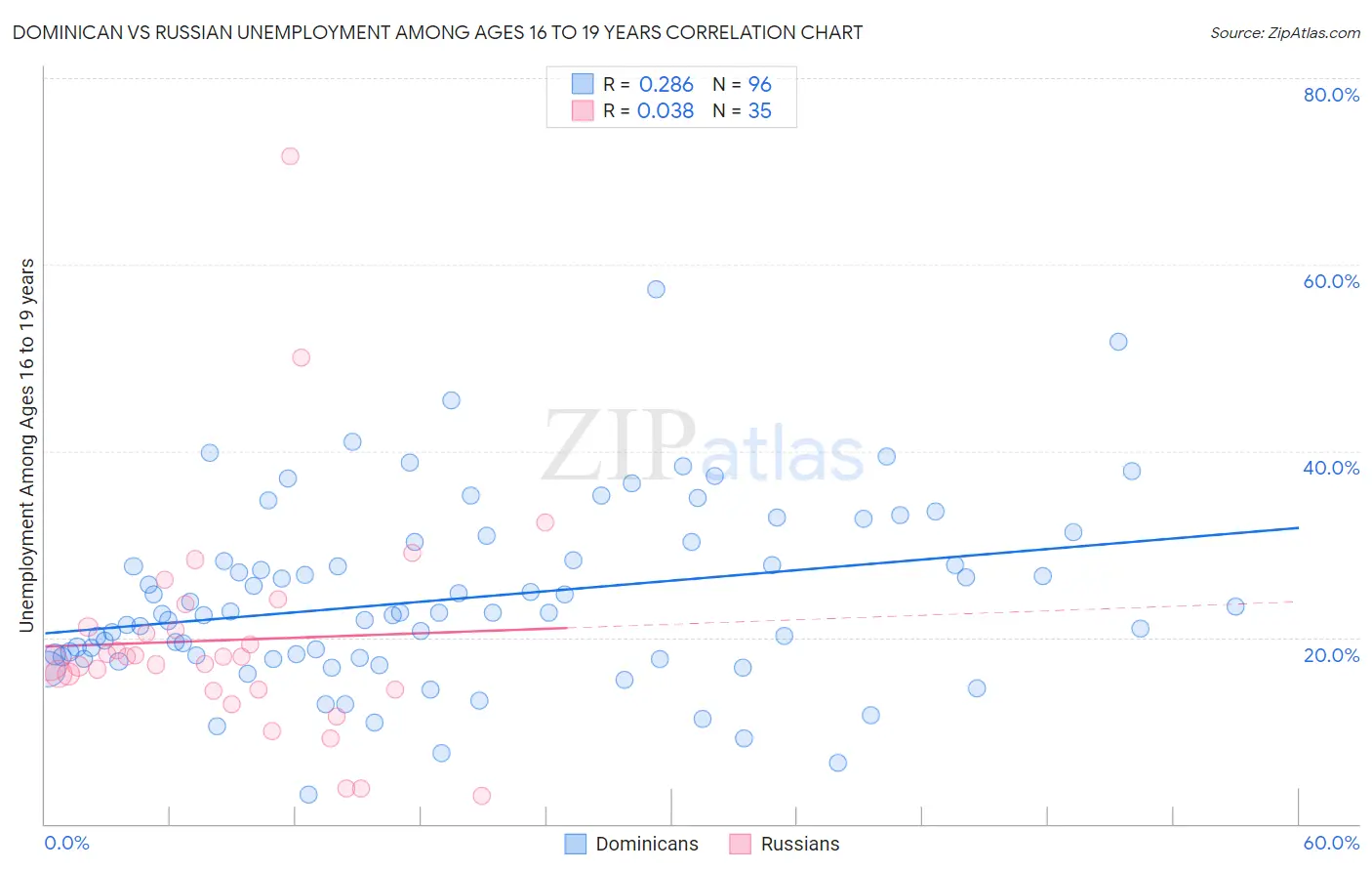 Dominican vs Russian Unemployment Among Ages 16 to 19 years