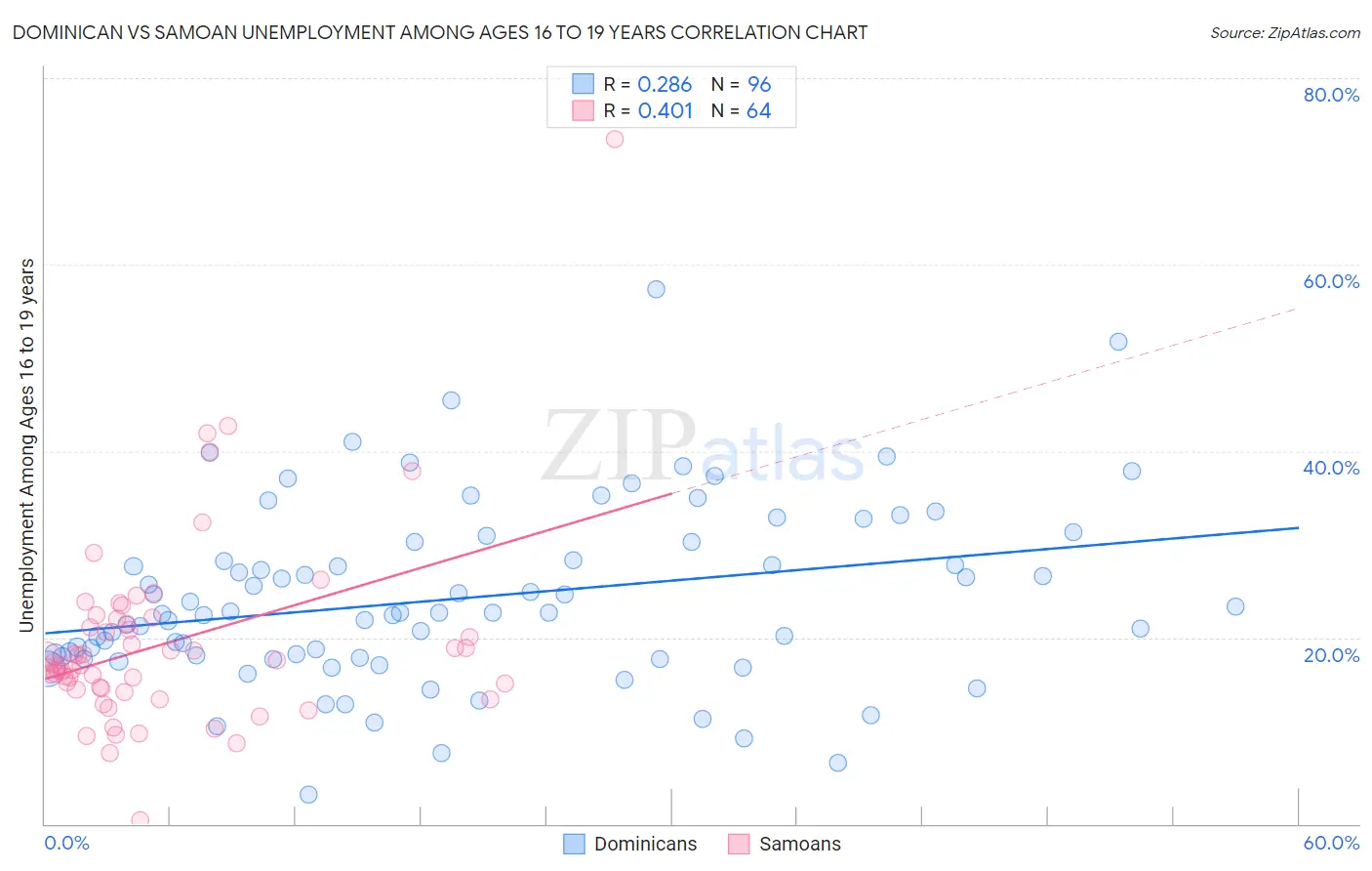 Dominican vs Samoan Unemployment Among Ages 16 to 19 years