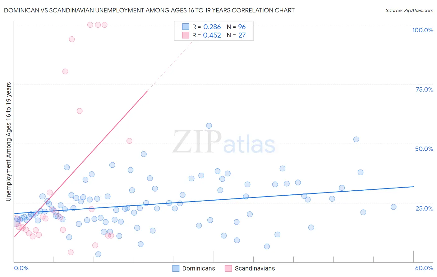 Dominican vs Scandinavian Unemployment Among Ages 16 to 19 years