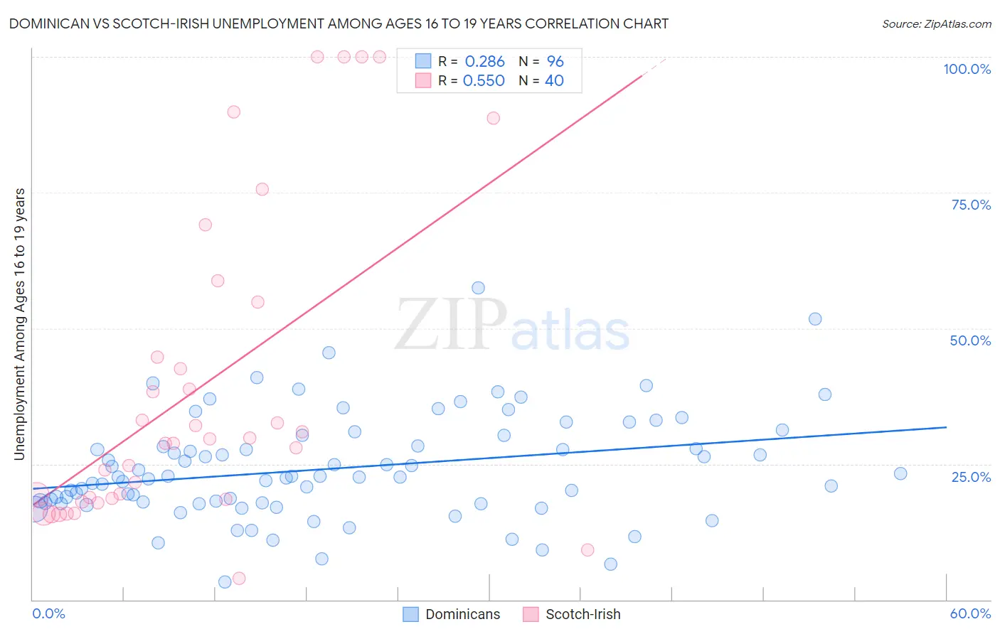 Dominican vs Scotch-Irish Unemployment Among Ages 16 to 19 years