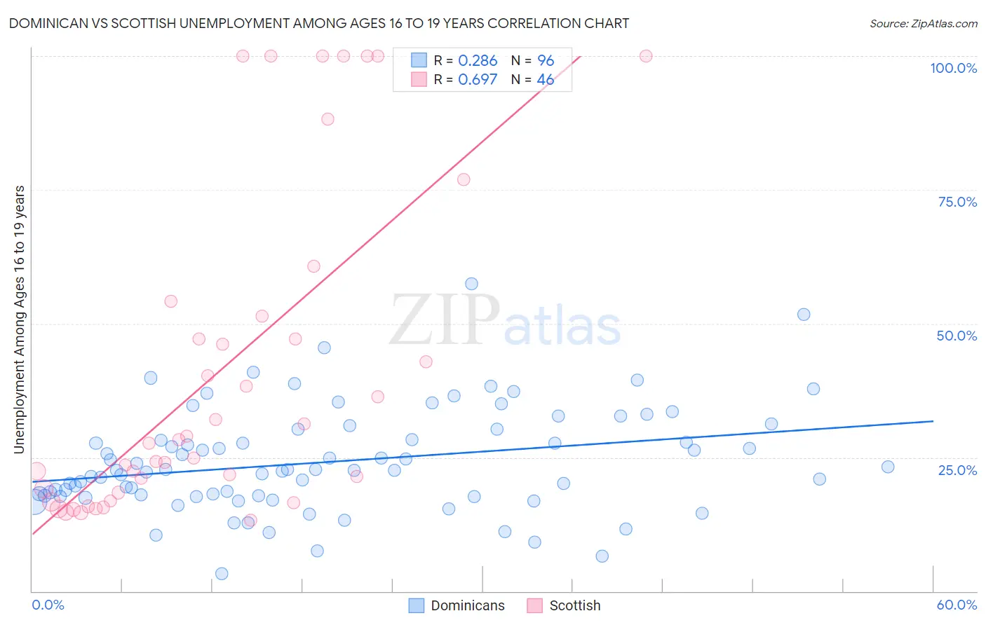 Dominican vs Scottish Unemployment Among Ages 16 to 19 years