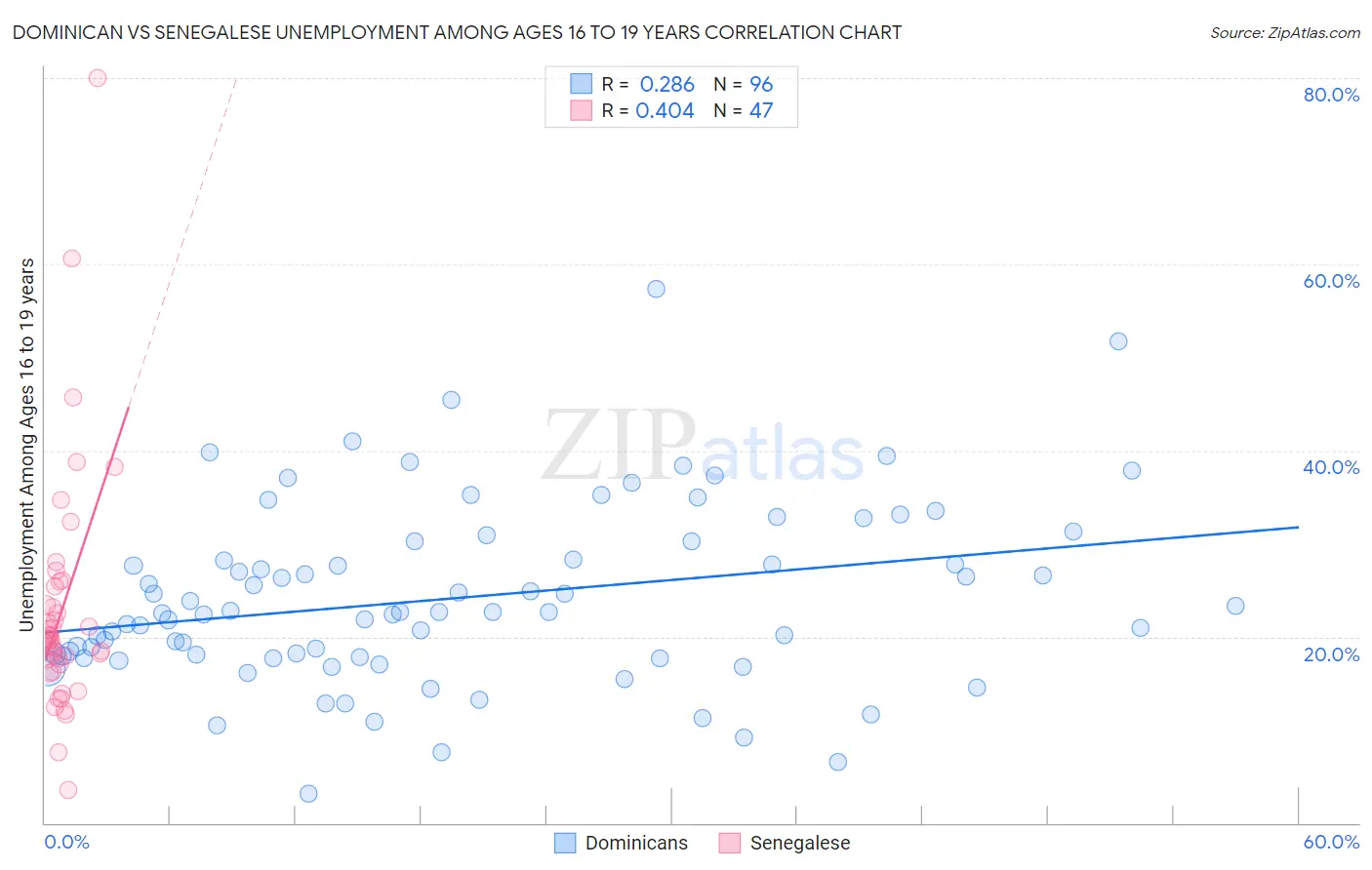 Dominican vs Senegalese Unemployment Among Ages 16 to 19 years