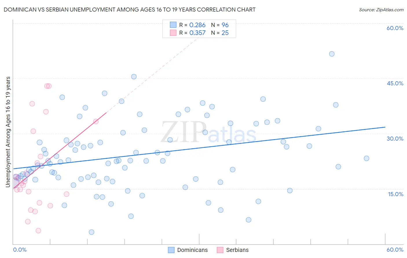 Dominican vs Serbian Unemployment Among Ages 16 to 19 years