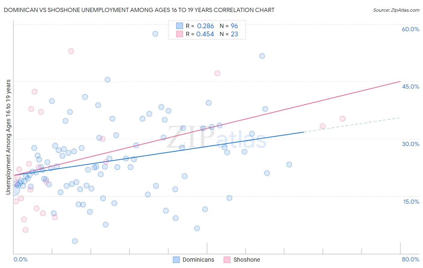 Dominican vs Shoshone Unemployment Among Ages 16 to 19 years