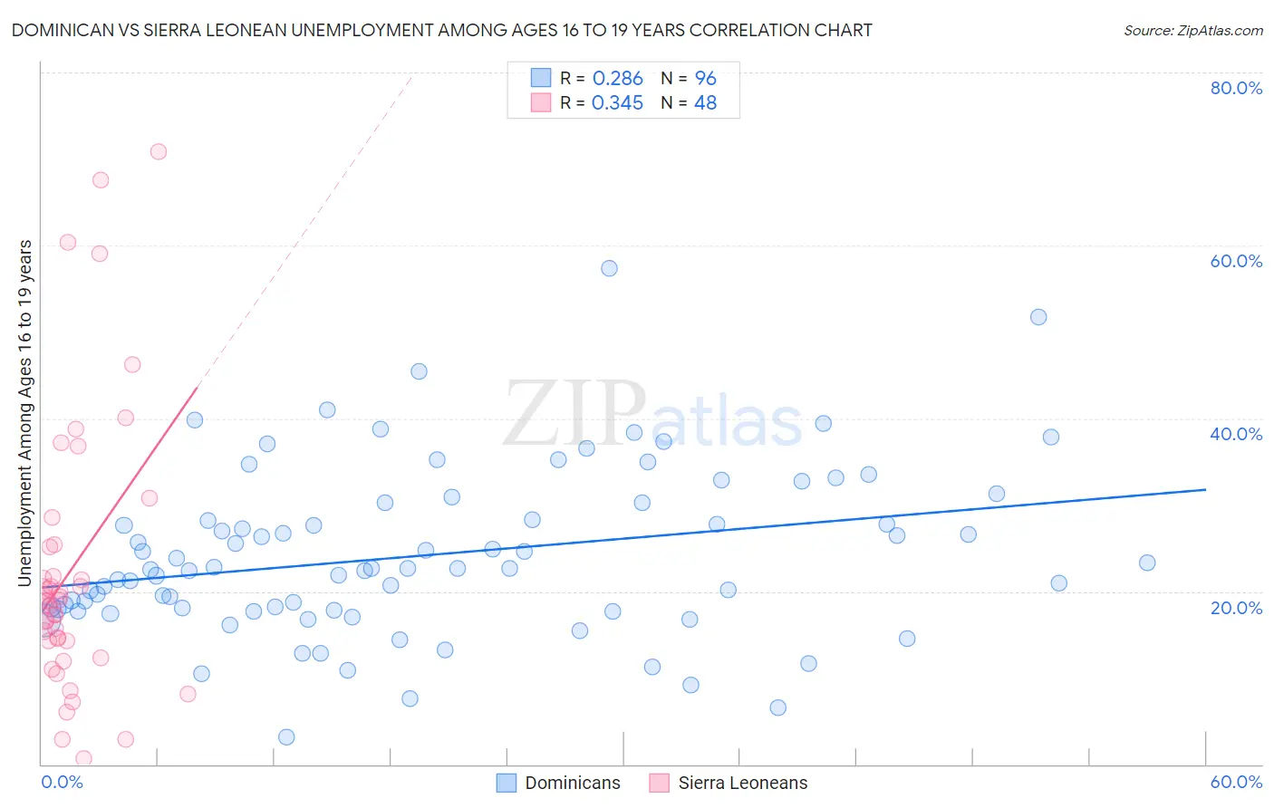 Dominican vs Sierra Leonean Unemployment Among Ages 16 to 19 years
