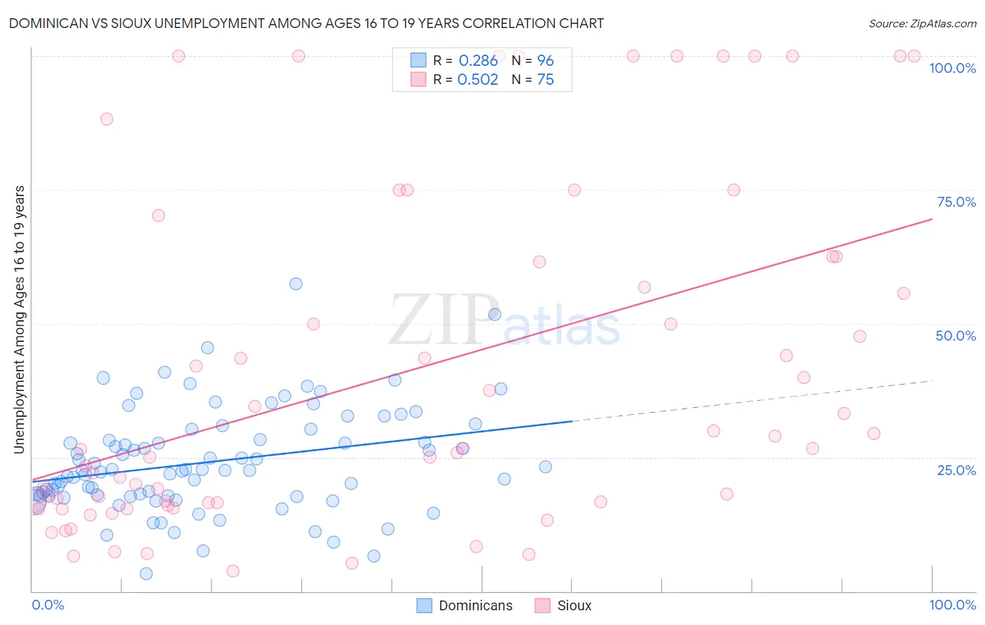 Dominican vs Sioux Unemployment Among Ages 16 to 19 years