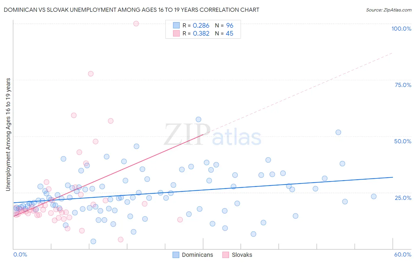 Dominican vs Slovak Unemployment Among Ages 16 to 19 years