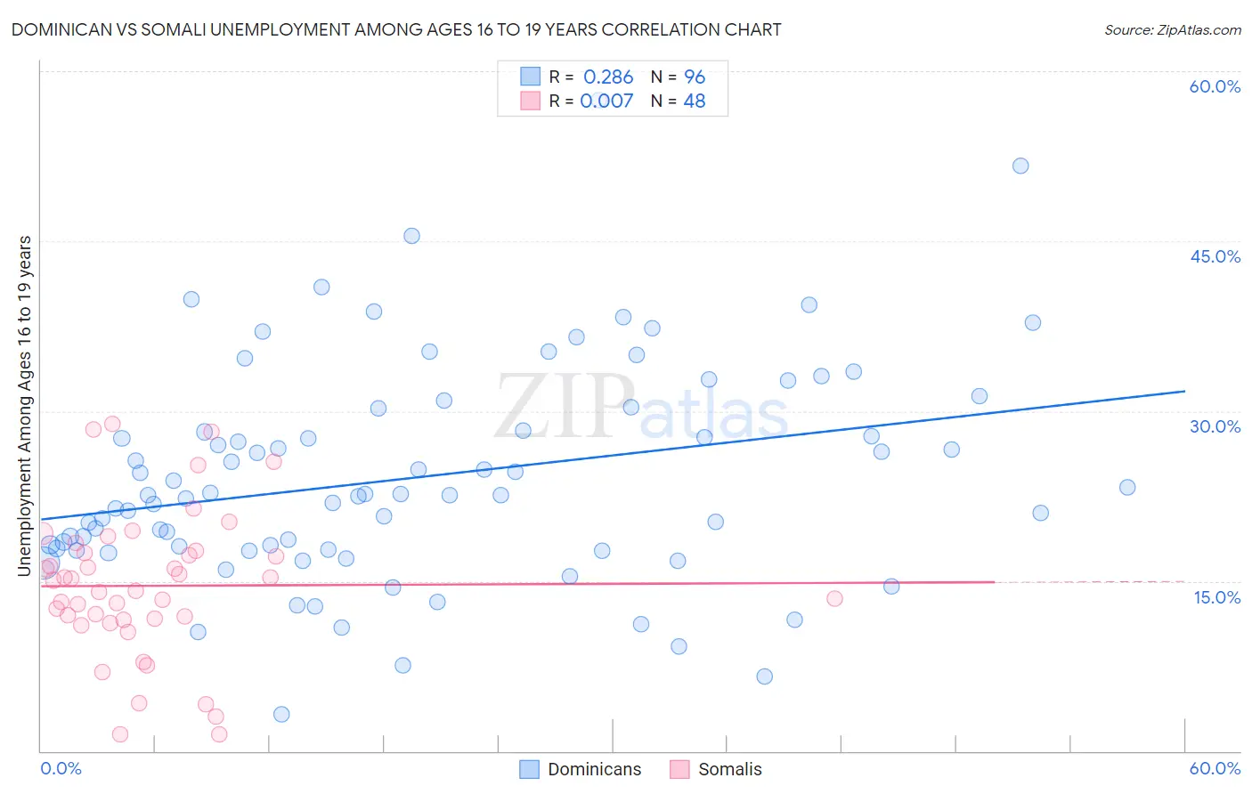 Dominican vs Somali Unemployment Among Ages 16 to 19 years