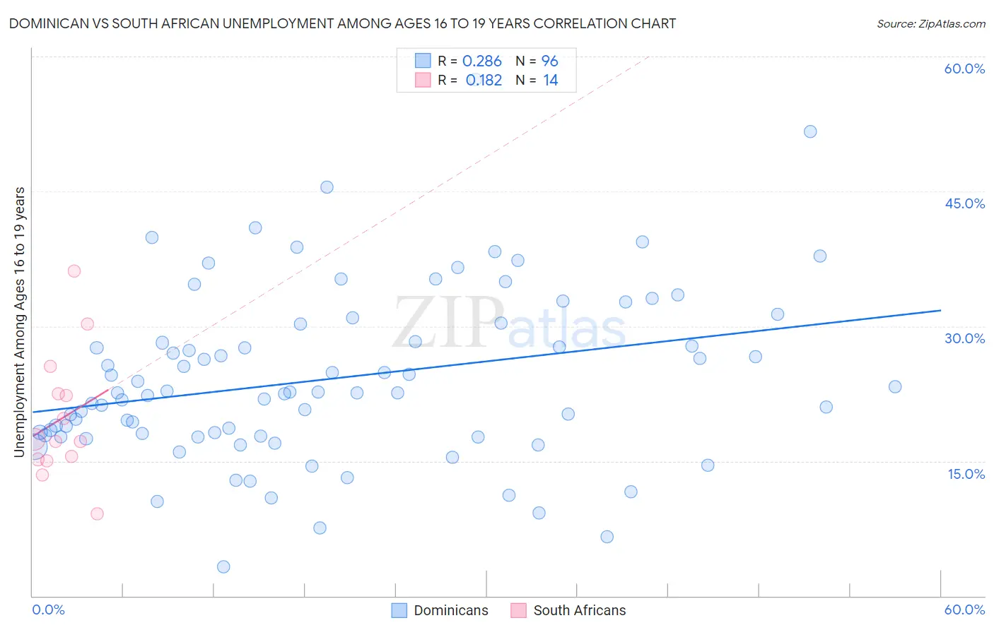 Dominican vs South African Unemployment Among Ages 16 to 19 years