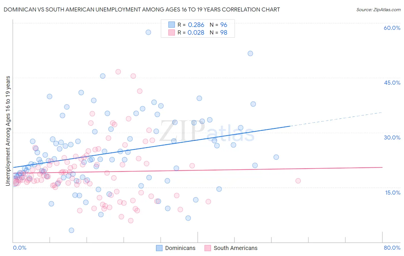 Dominican vs South American Unemployment Among Ages 16 to 19 years