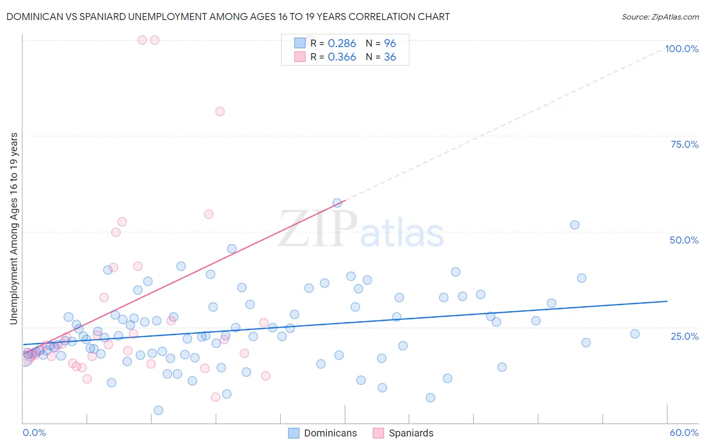 Dominican vs Spaniard Unemployment Among Ages 16 to 19 years