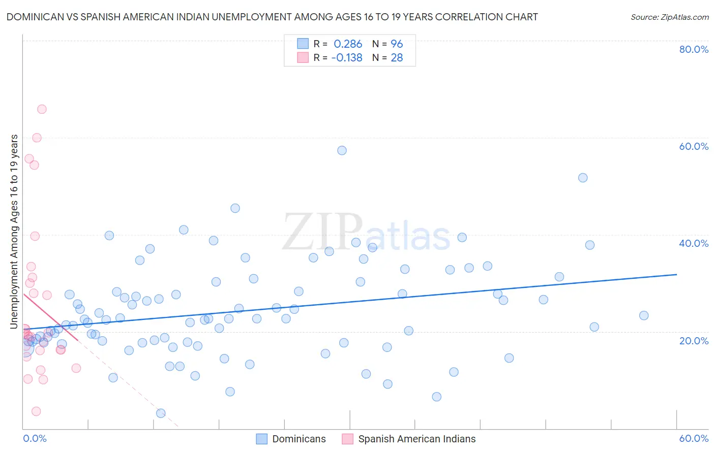 Dominican vs Spanish American Indian Unemployment Among Ages 16 to 19 years