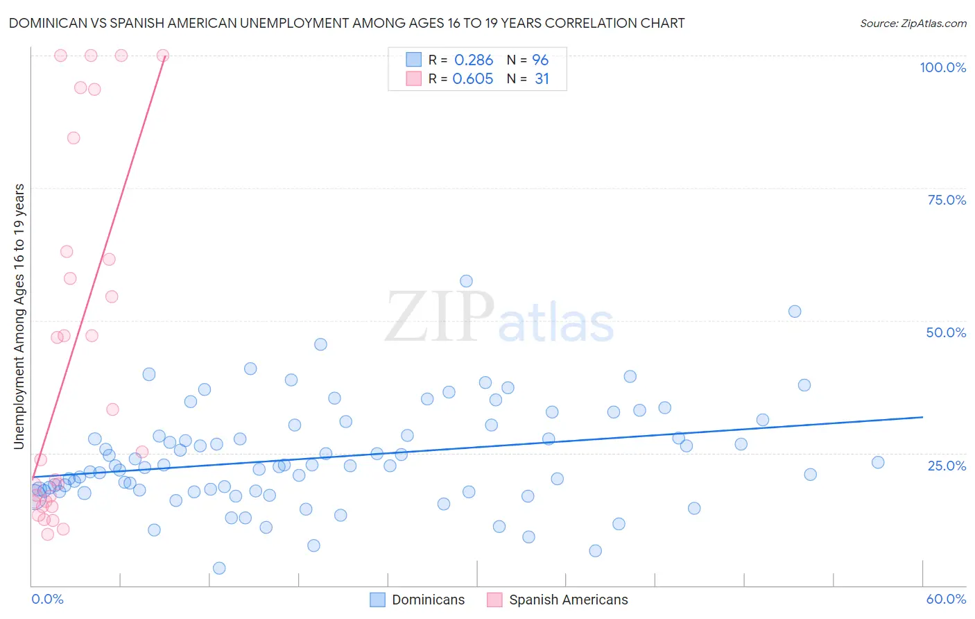 Dominican vs Spanish American Unemployment Among Ages 16 to 19 years