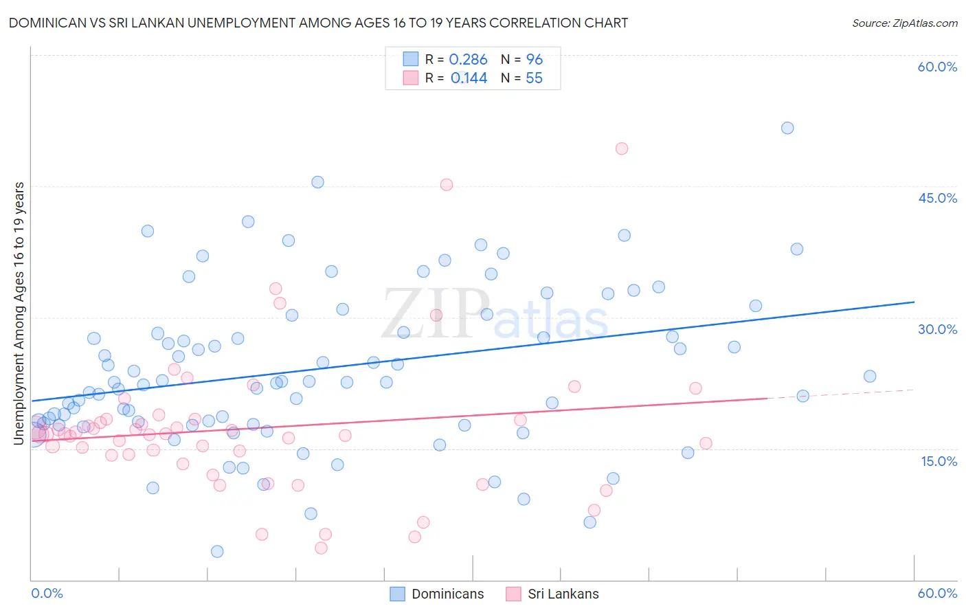 Dominican vs Sri Lankan Unemployment Among Ages 16 to 19 years