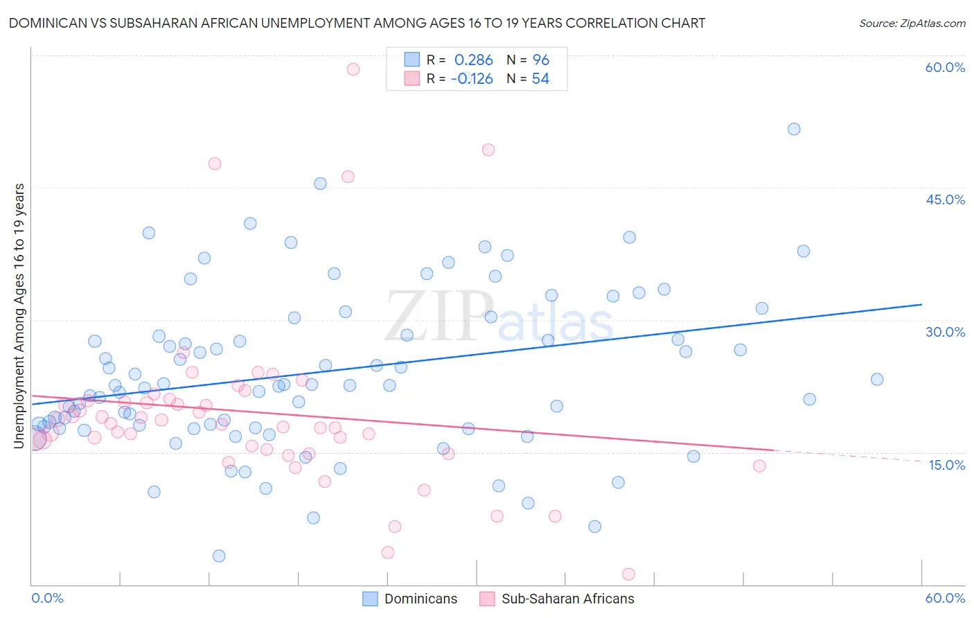 Dominican vs Subsaharan African Unemployment Among Ages 16 to 19 years