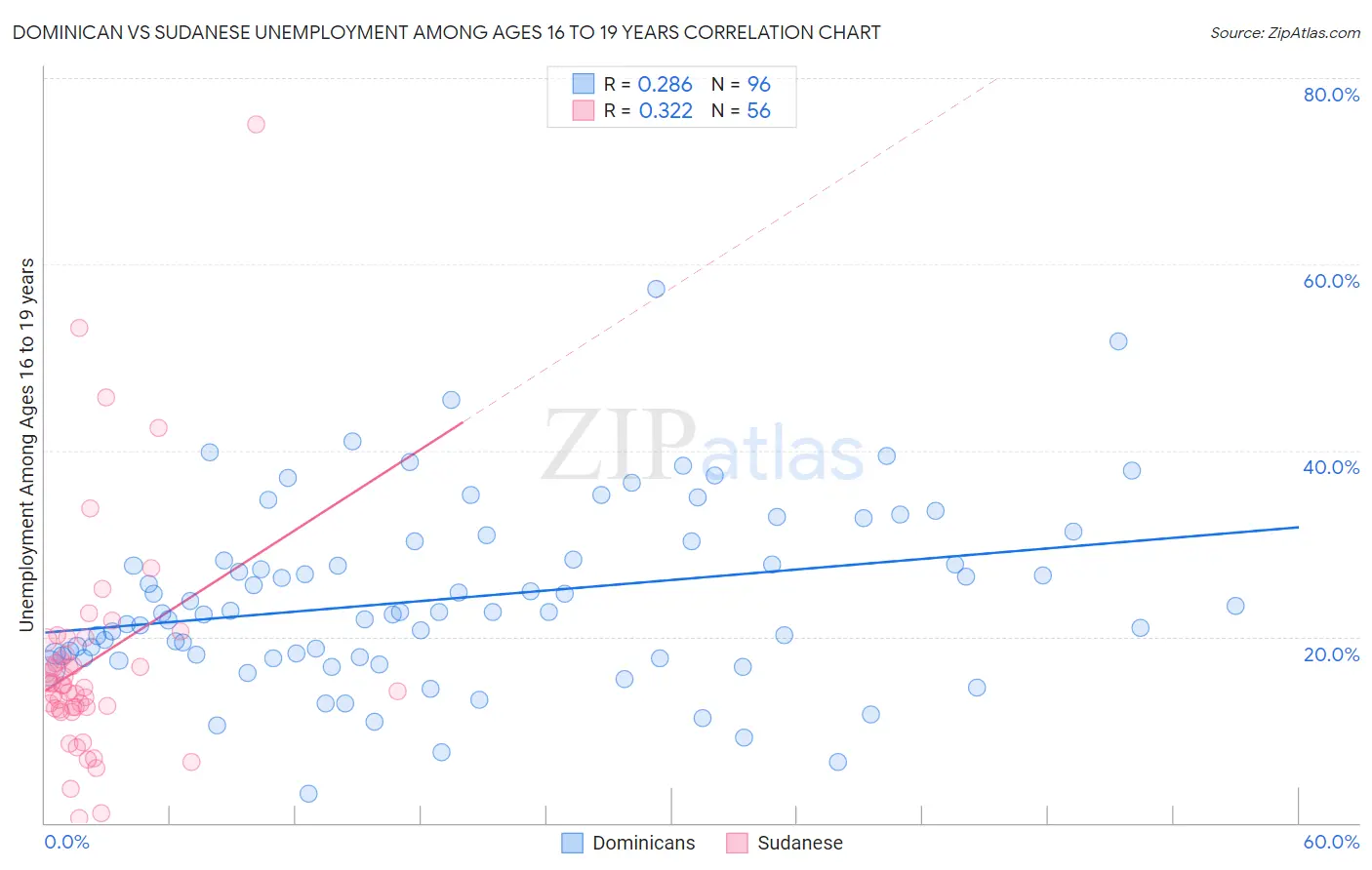 Dominican vs Sudanese Unemployment Among Ages 16 to 19 years