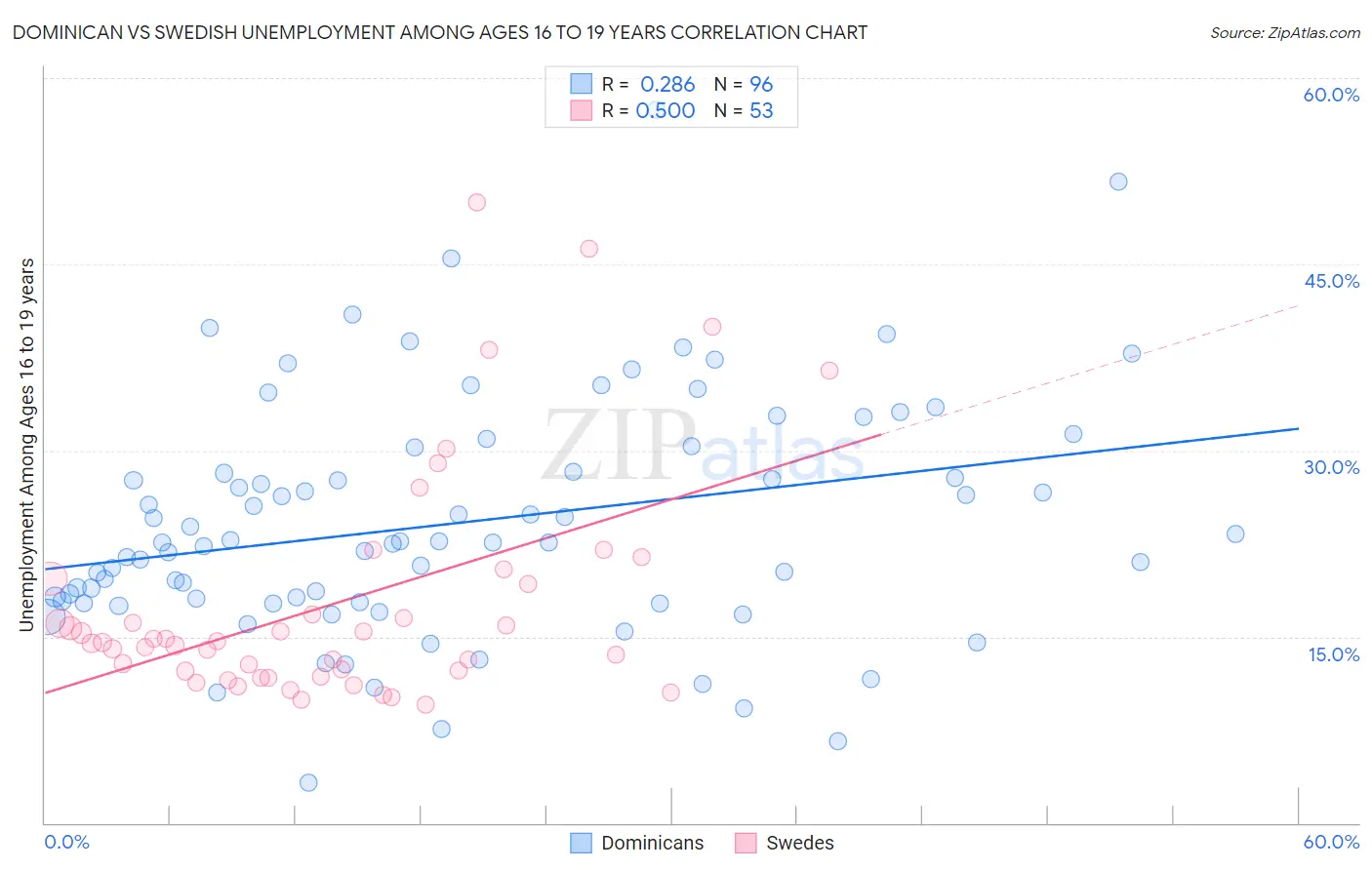 Dominican vs Swedish Unemployment Among Ages 16 to 19 years