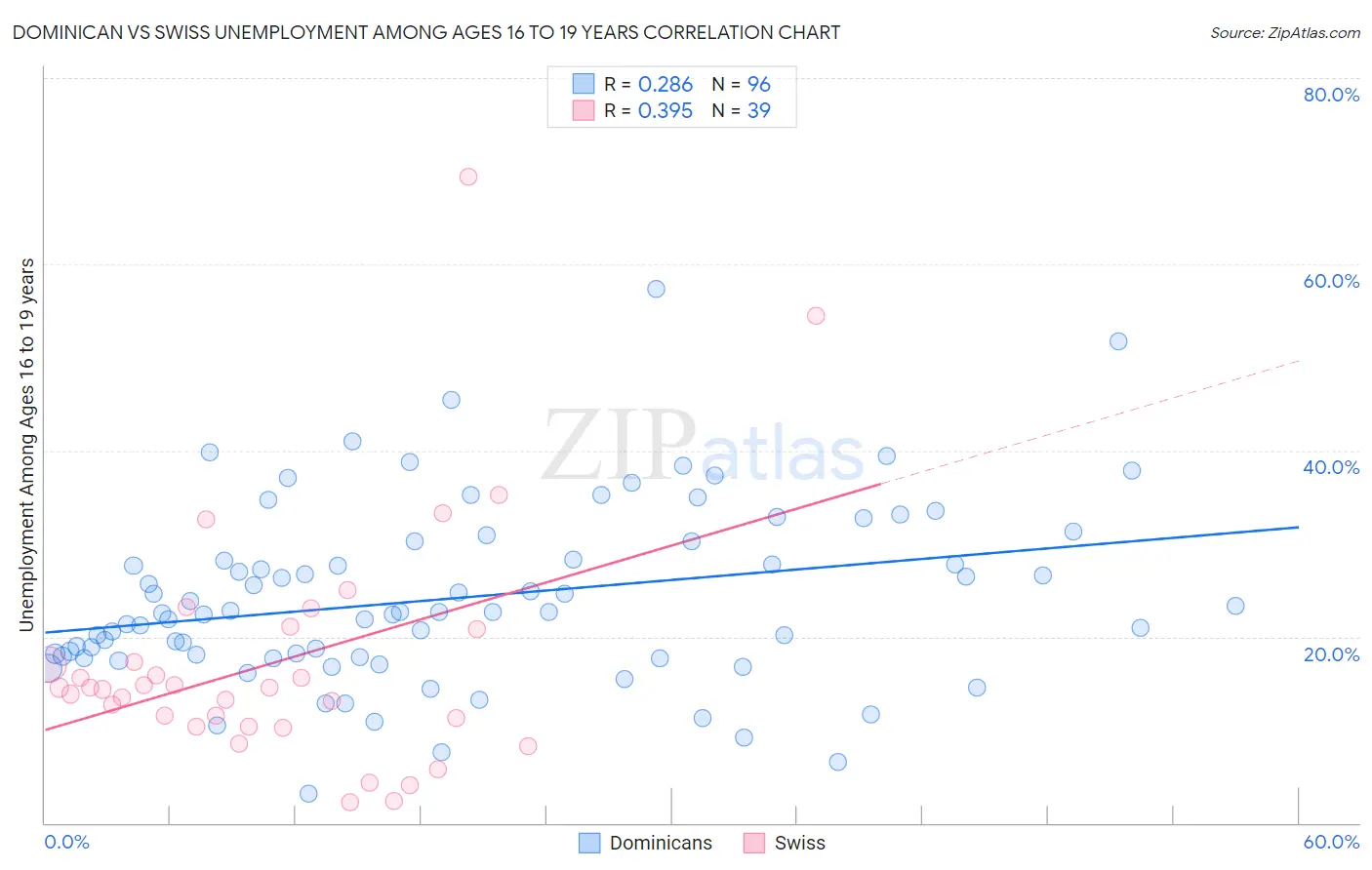 Dominican vs Swiss Unemployment Among Ages 16 to 19 years