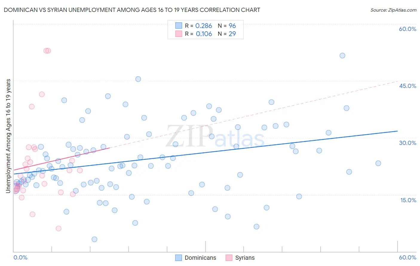 Dominican vs Syrian Unemployment Among Ages 16 to 19 years