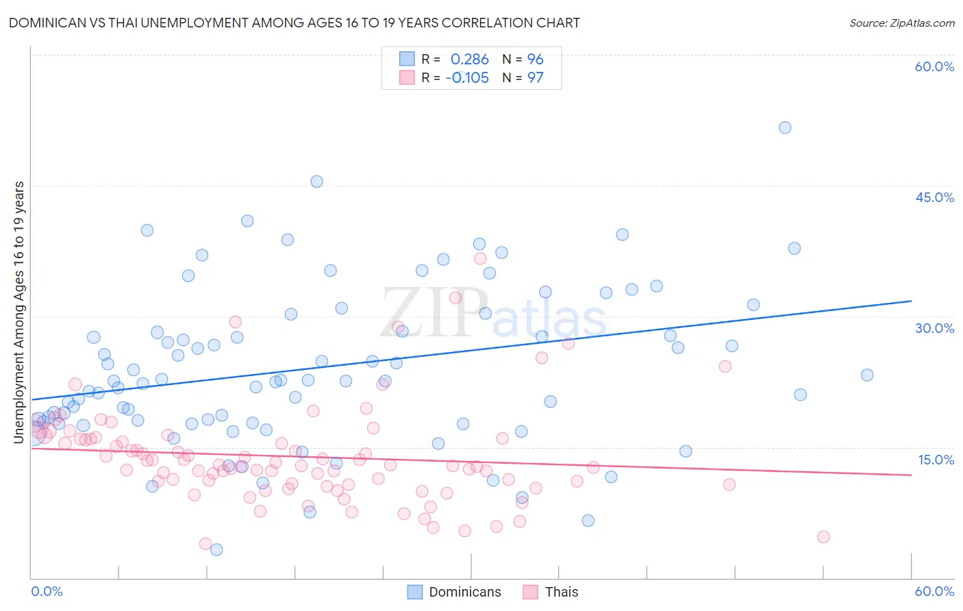 Dominican vs Thai Unemployment Among Ages 16 to 19 years