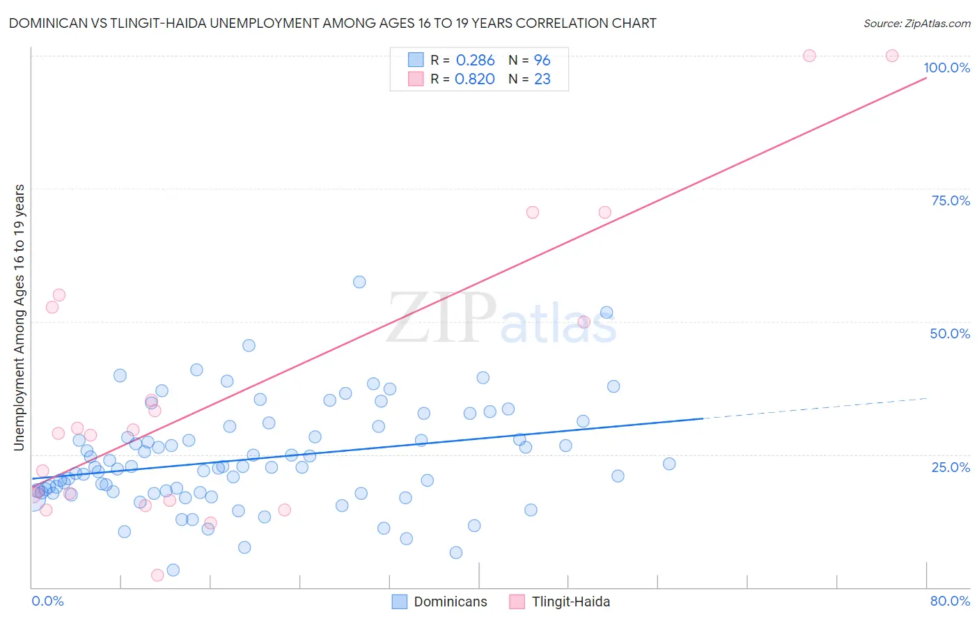 Dominican vs Tlingit-Haida Unemployment Among Ages 16 to 19 years