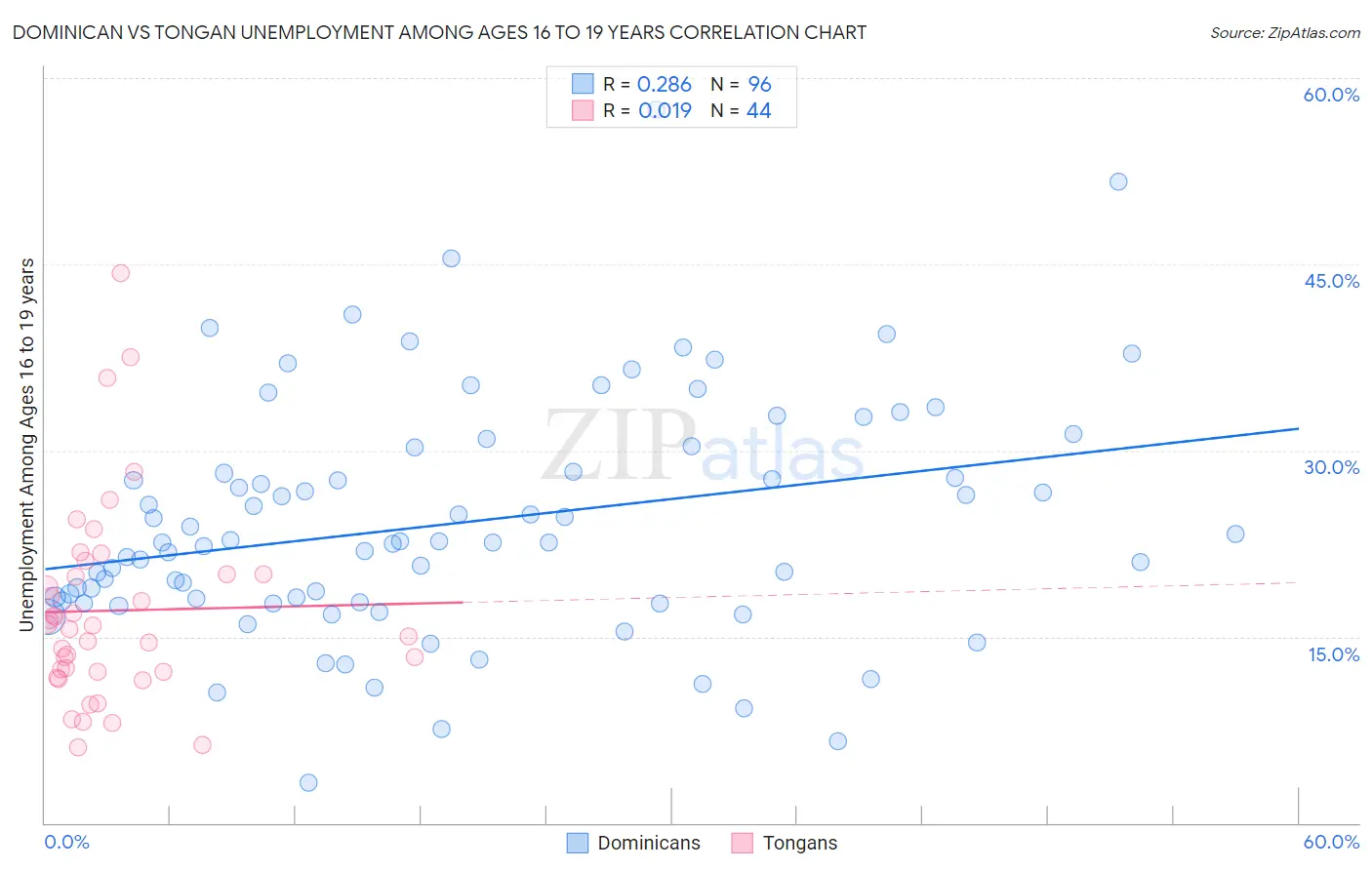 Dominican vs Tongan Unemployment Among Ages 16 to 19 years