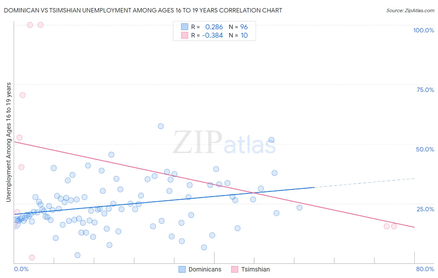 Dominican vs Tsimshian Unemployment Among Ages 16 to 19 years
