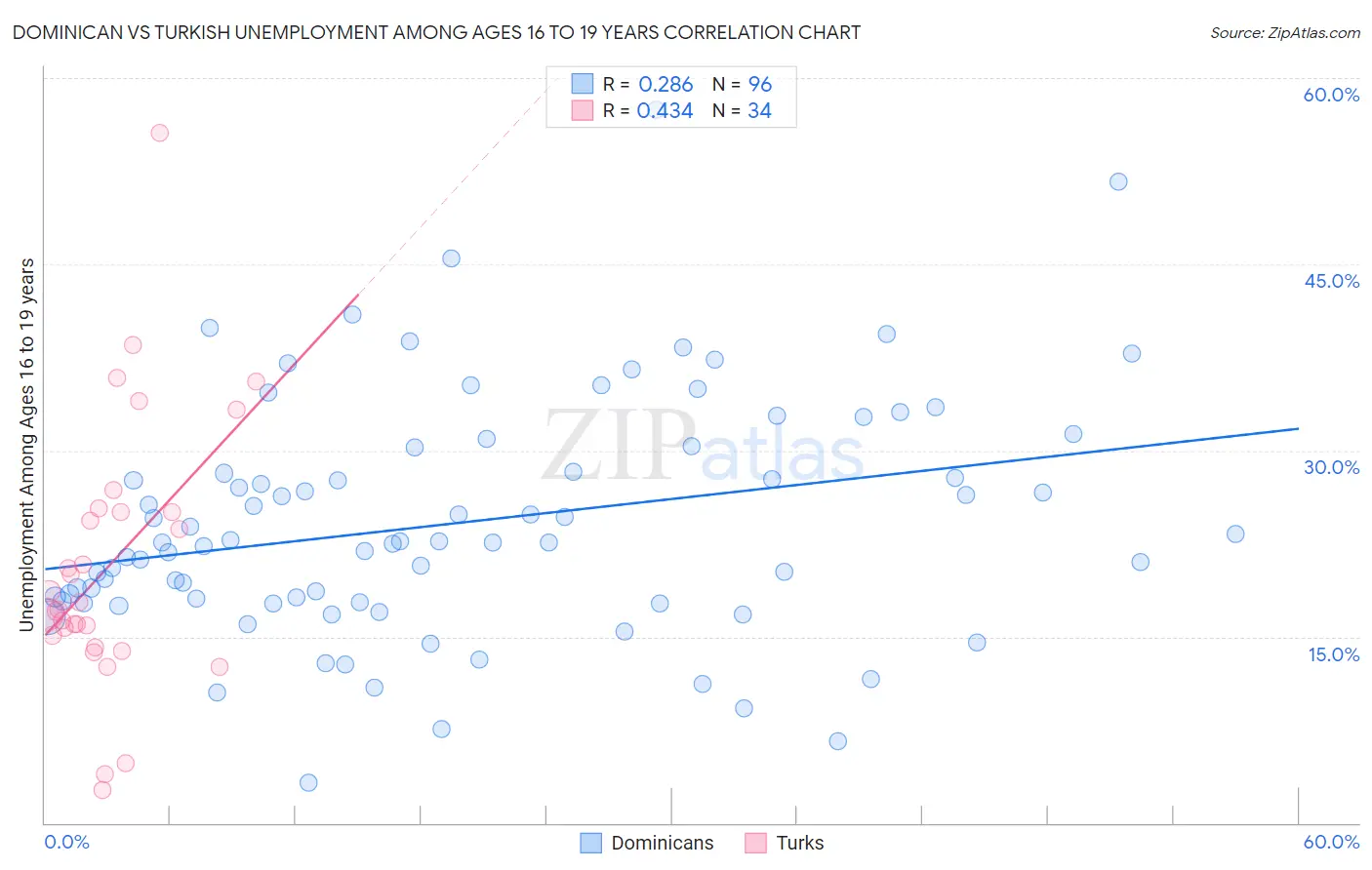 Dominican vs Turkish Unemployment Among Ages 16 to 19 years