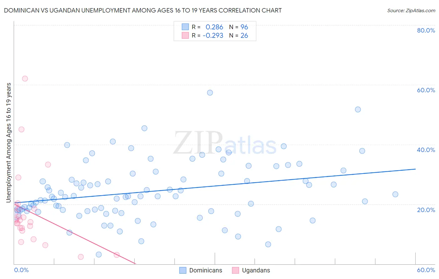 Dominican vs Ugandan Unemployment Among Ages 16 to 19 years