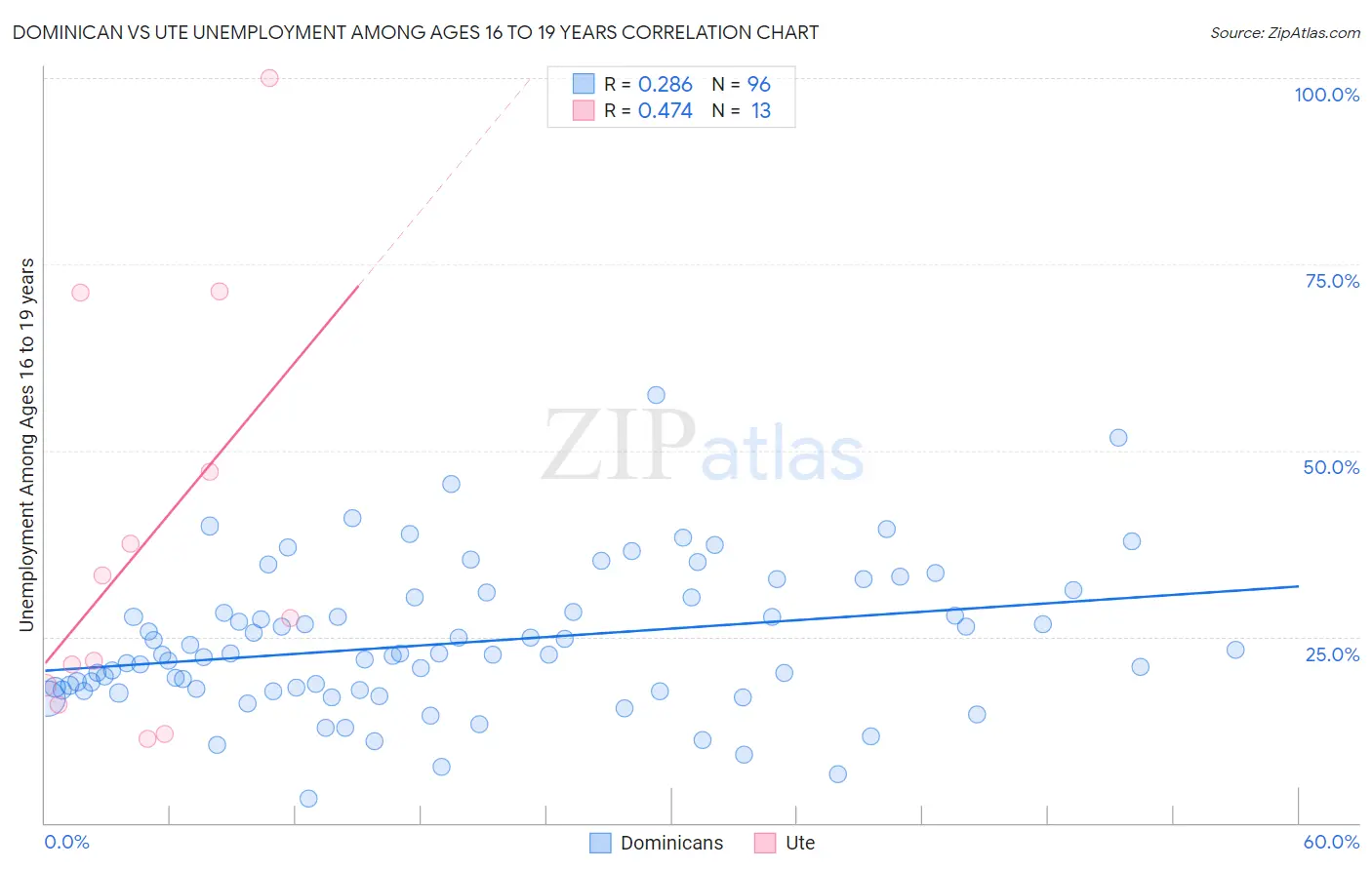 Dominican vs Ute Unemployment Among Ages 16 to 19 years