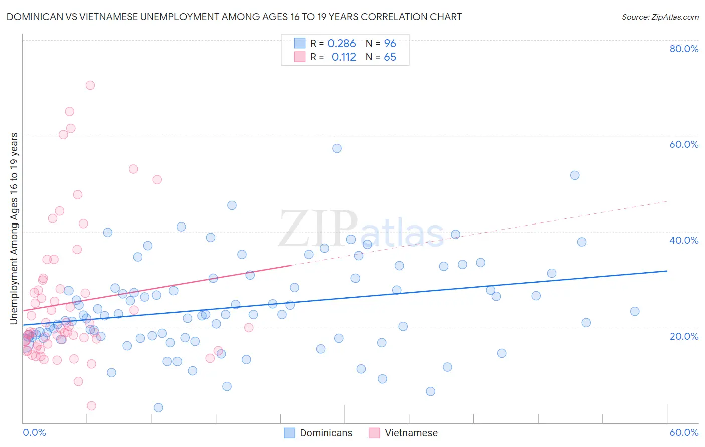 Dominican vs Vietnamese Unemployment Among Ages 16 to 19 years