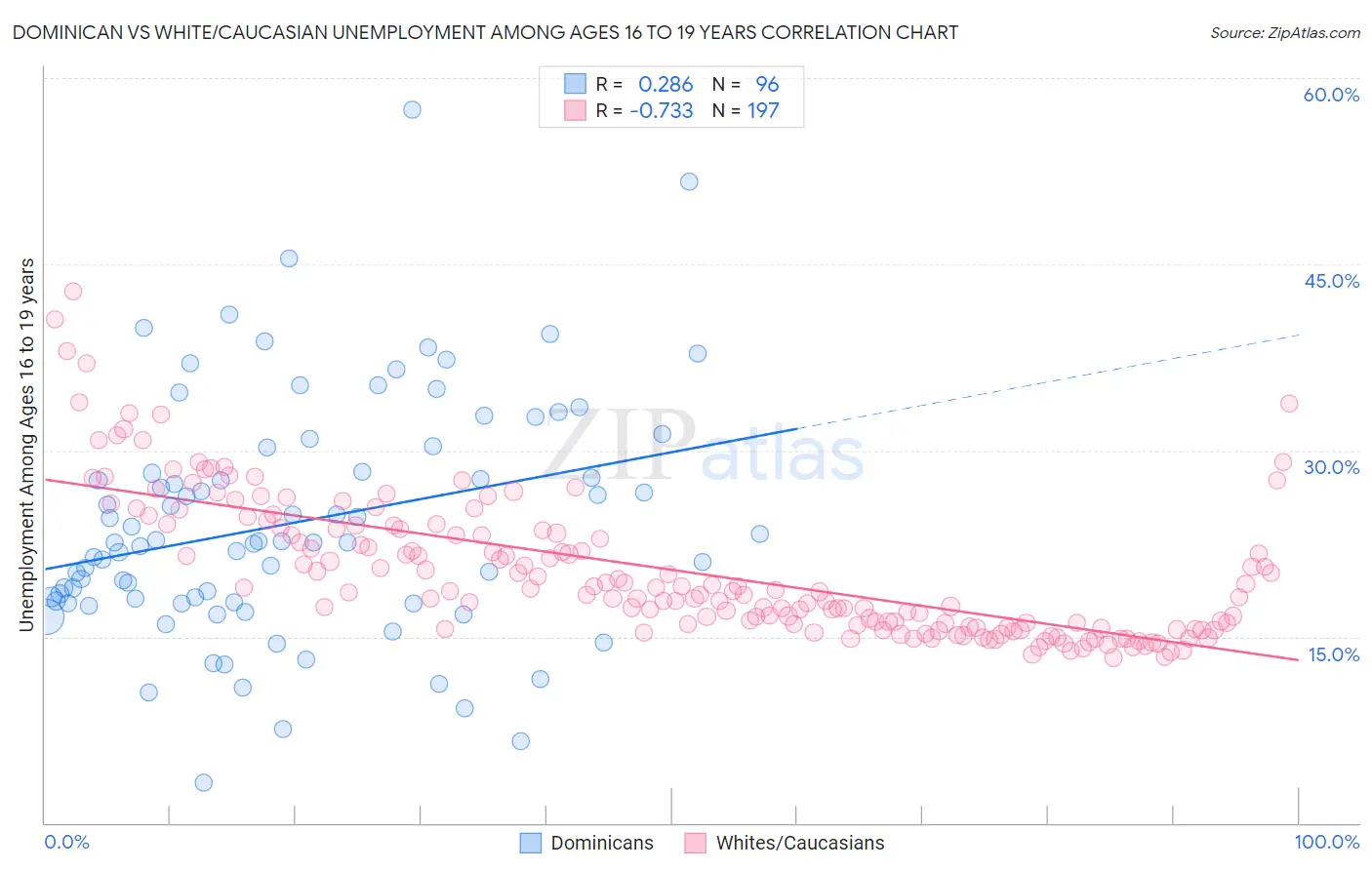 Dominican vs White/Caucasian Unemployment Among Ages 16 to 19 years