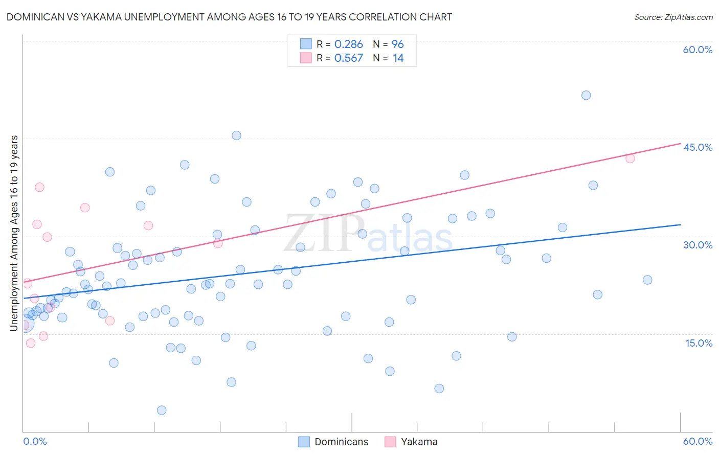 Dominican vs Yakama Unemployment Among Ages 16 to 19 years