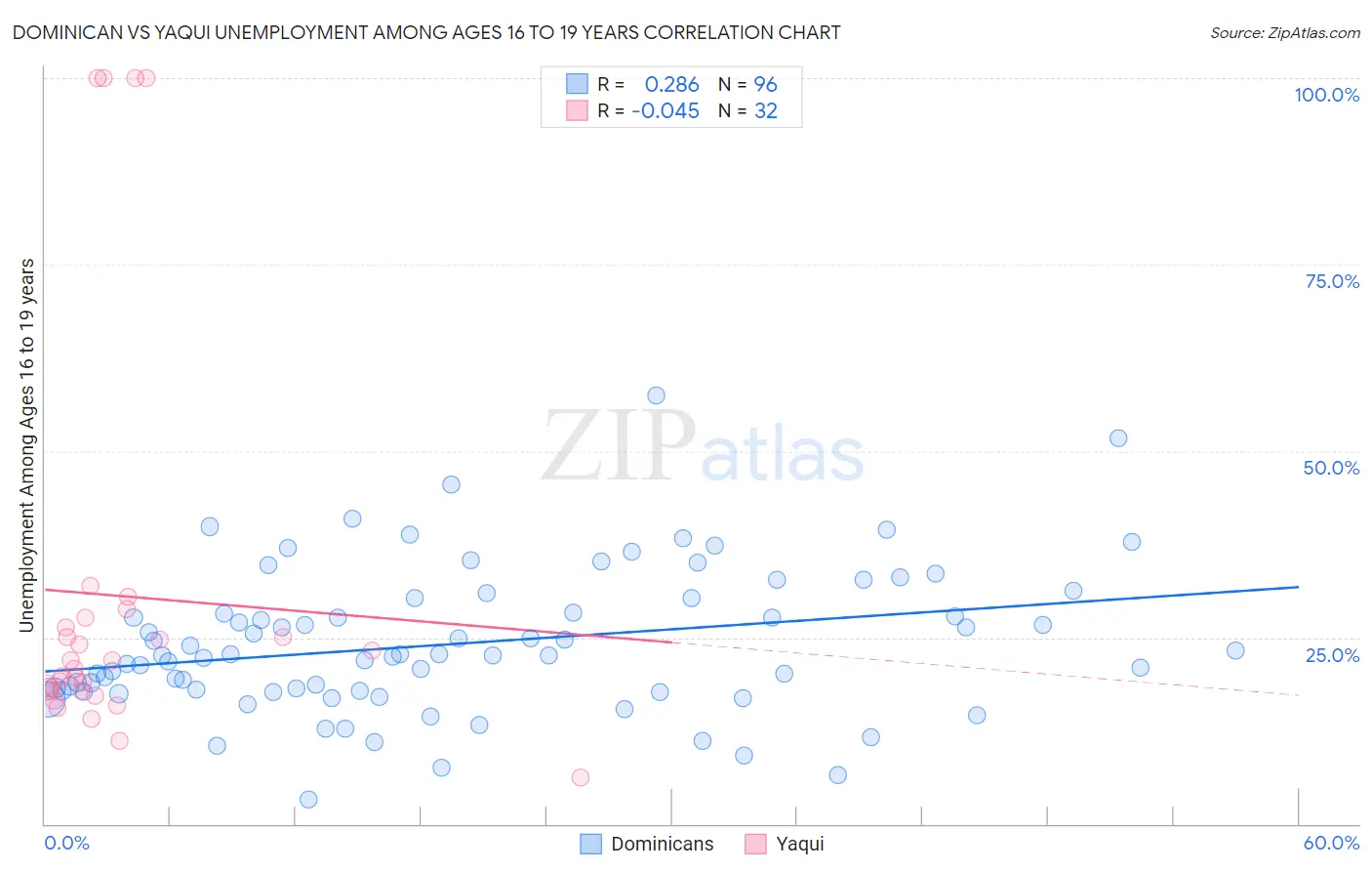 Dominican vs Yaqui Unemployment Among Ages 16 to 19 years