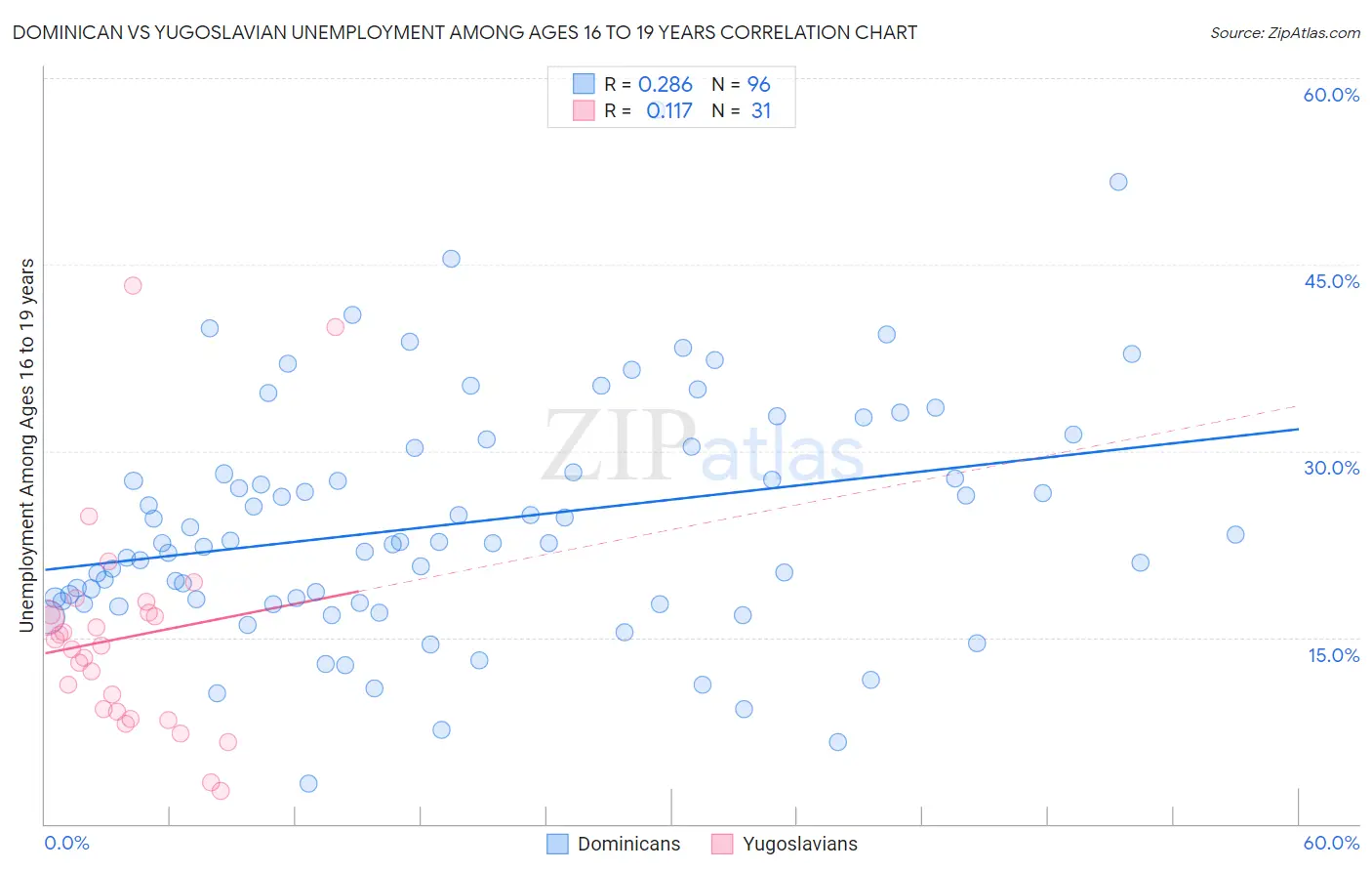 Dominican vs Yugoslavian Unemployment Among Ages 16 to 19 years