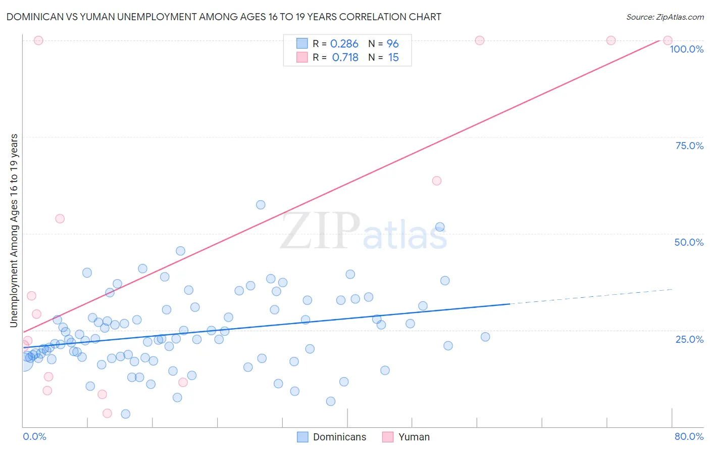 Dominican vs Yuman Unemployment Among Ages 16 to 19 years