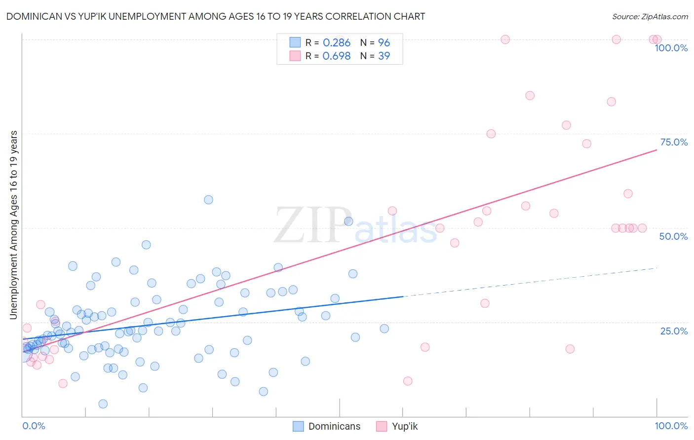 Dominican vs Yup'ik Unemployment Among Ages 16 to 19 years