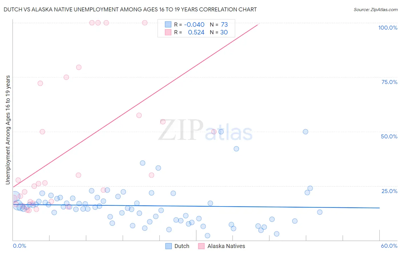 Dutch vs Alaska Native Unemployment Among Ages 16 to 19 years