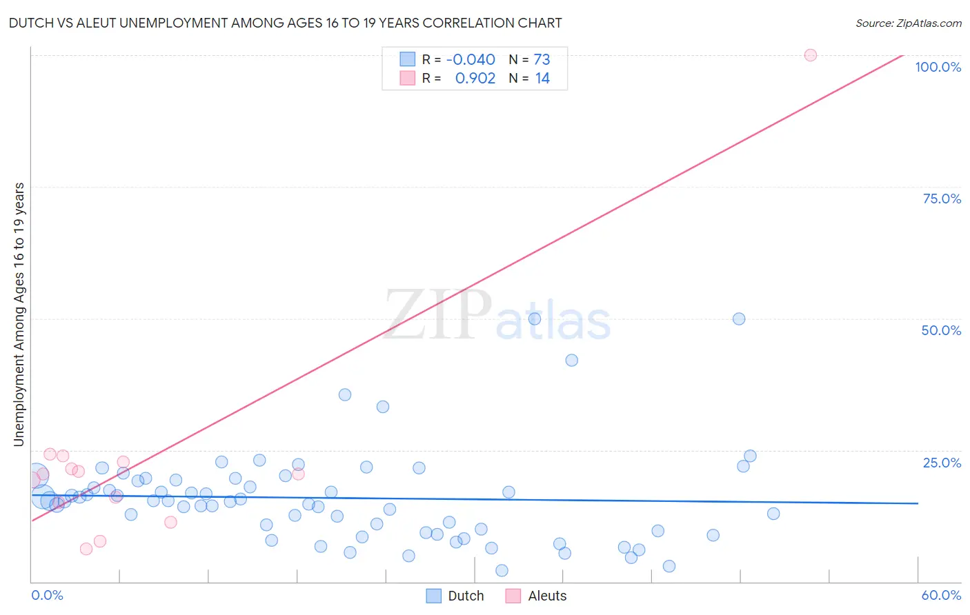 Dutch vs Aleut Unemployment Among Ages 16 to 19 years